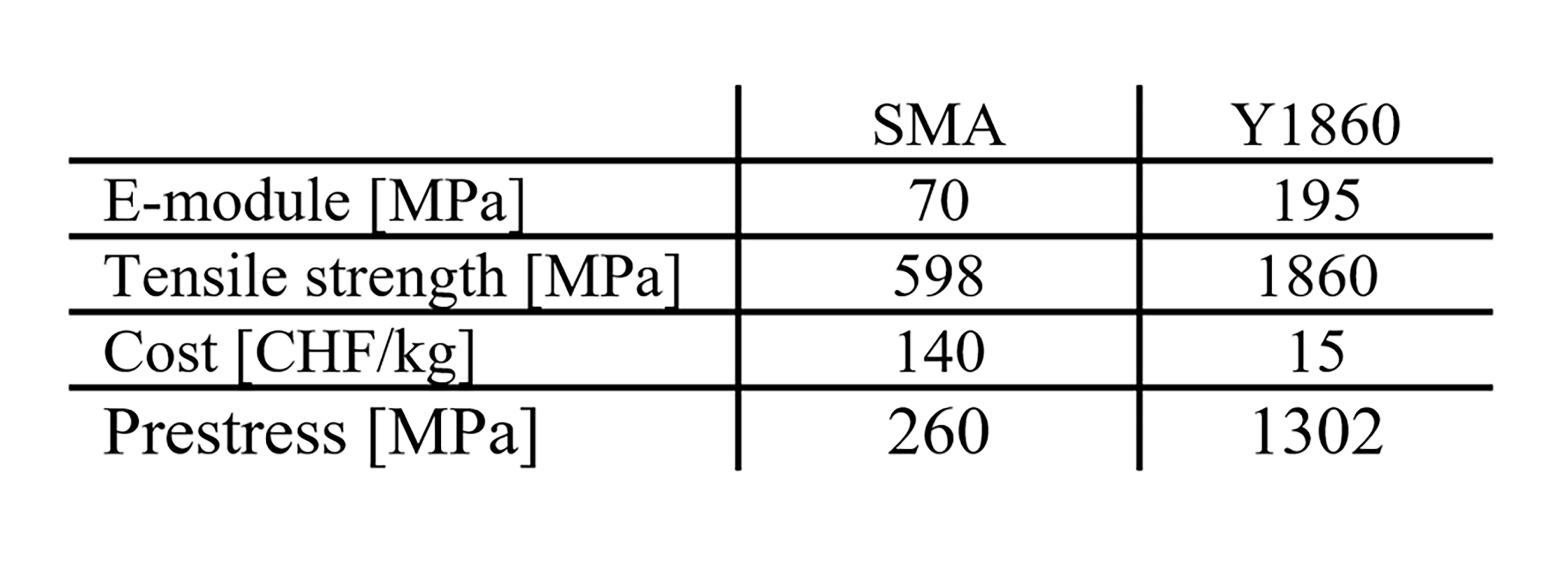 Material properties and costs of SMA and Y1860