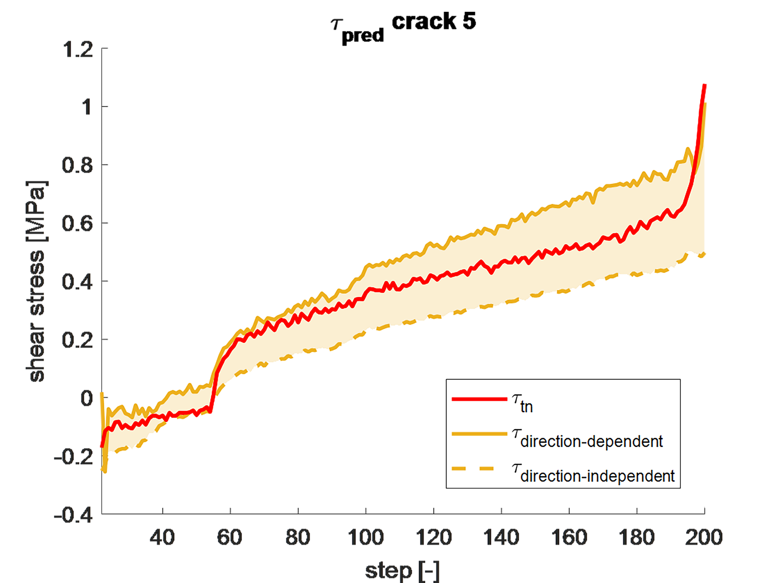 Model prediction (orange) and measured shear stress (red) of crack 5 (highlighted in red in figure above) of specimen FS4.