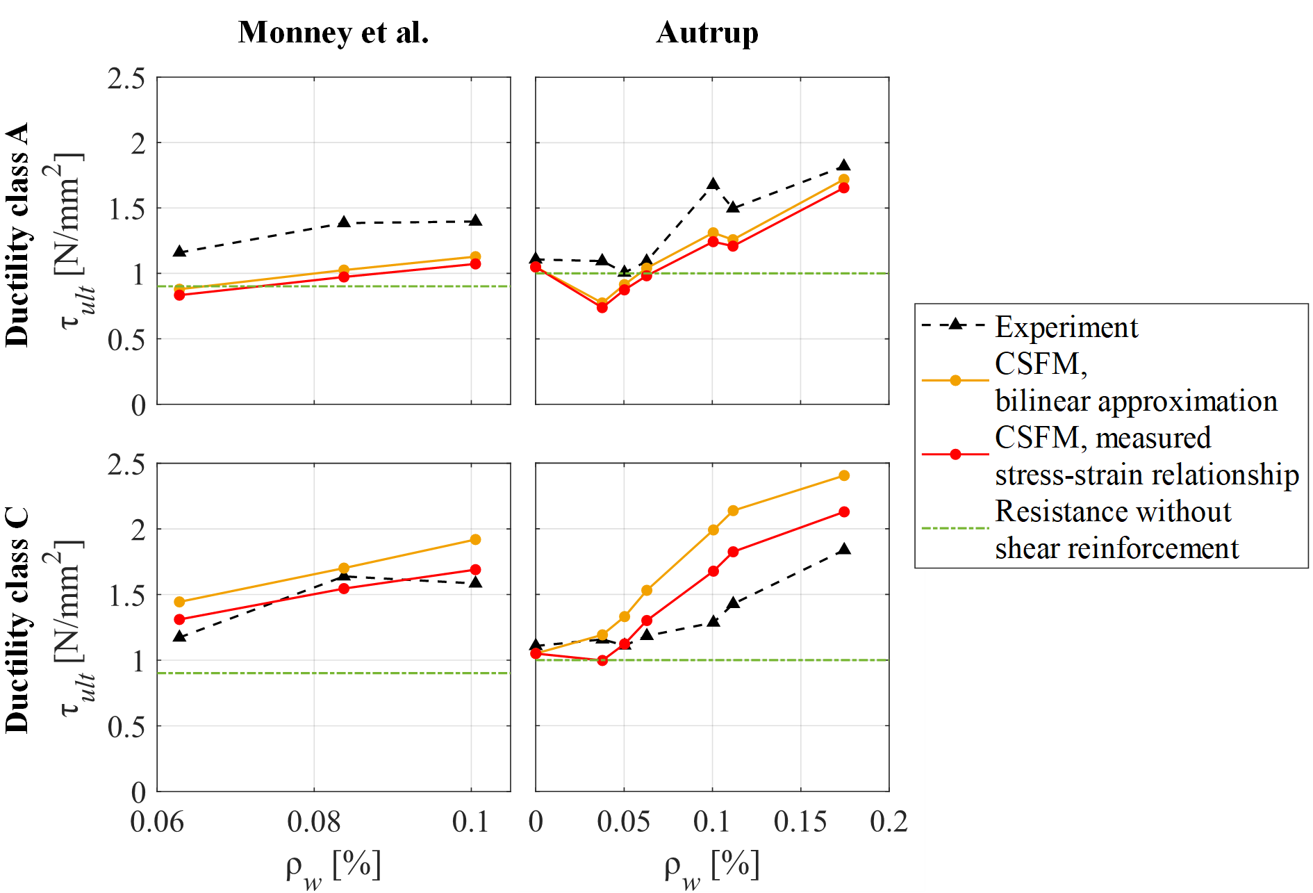Influence of the assumed shape of the stress-strain relationship in the inelastic range on the shear resistance predicted by the CSFM.
