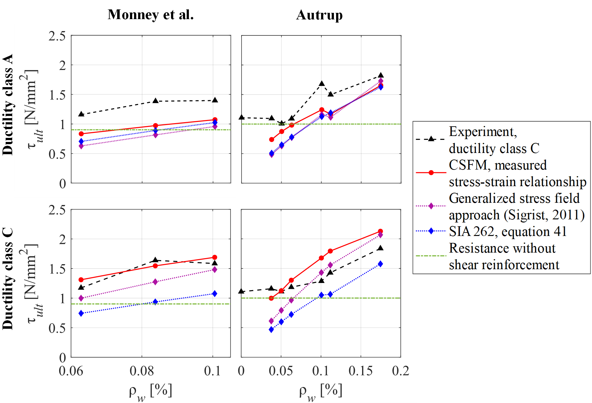 Comparison of the CSFM to the GSFA, the refined shear model form SIA and the experimental results.