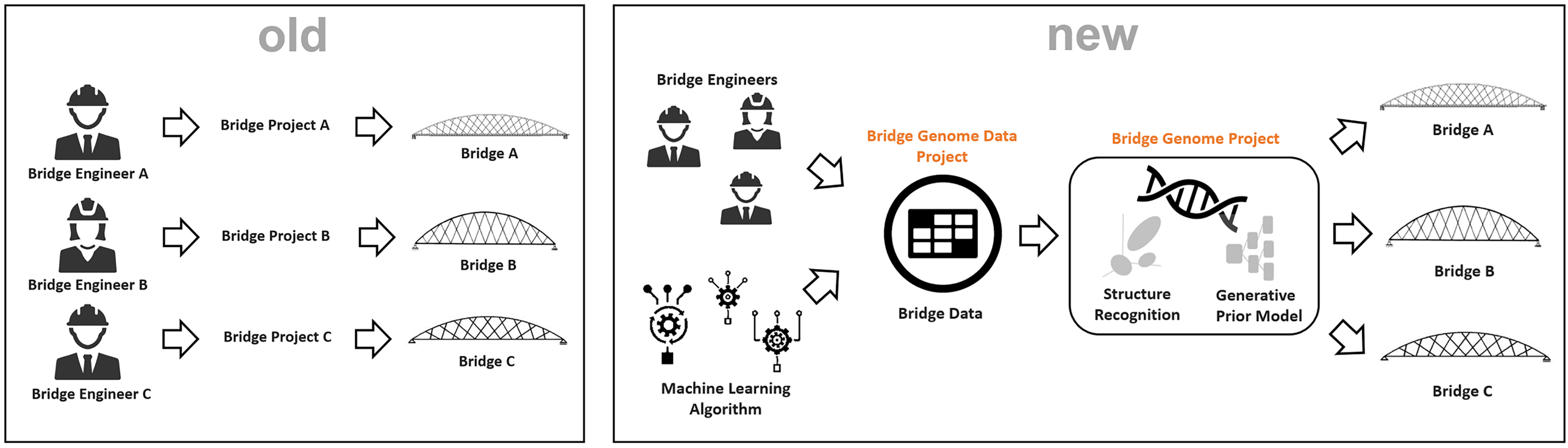 Current (left) and future (right) workflow of machine learning augmented structural design
