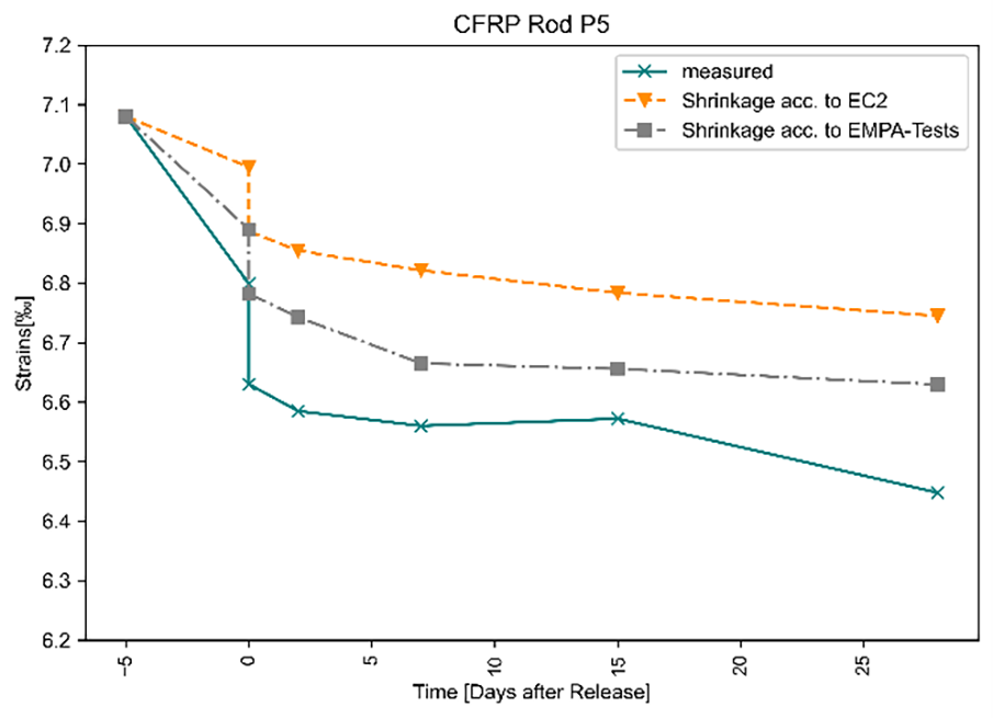 Measured Strains in one CFRP rod compared to ana-lytical results