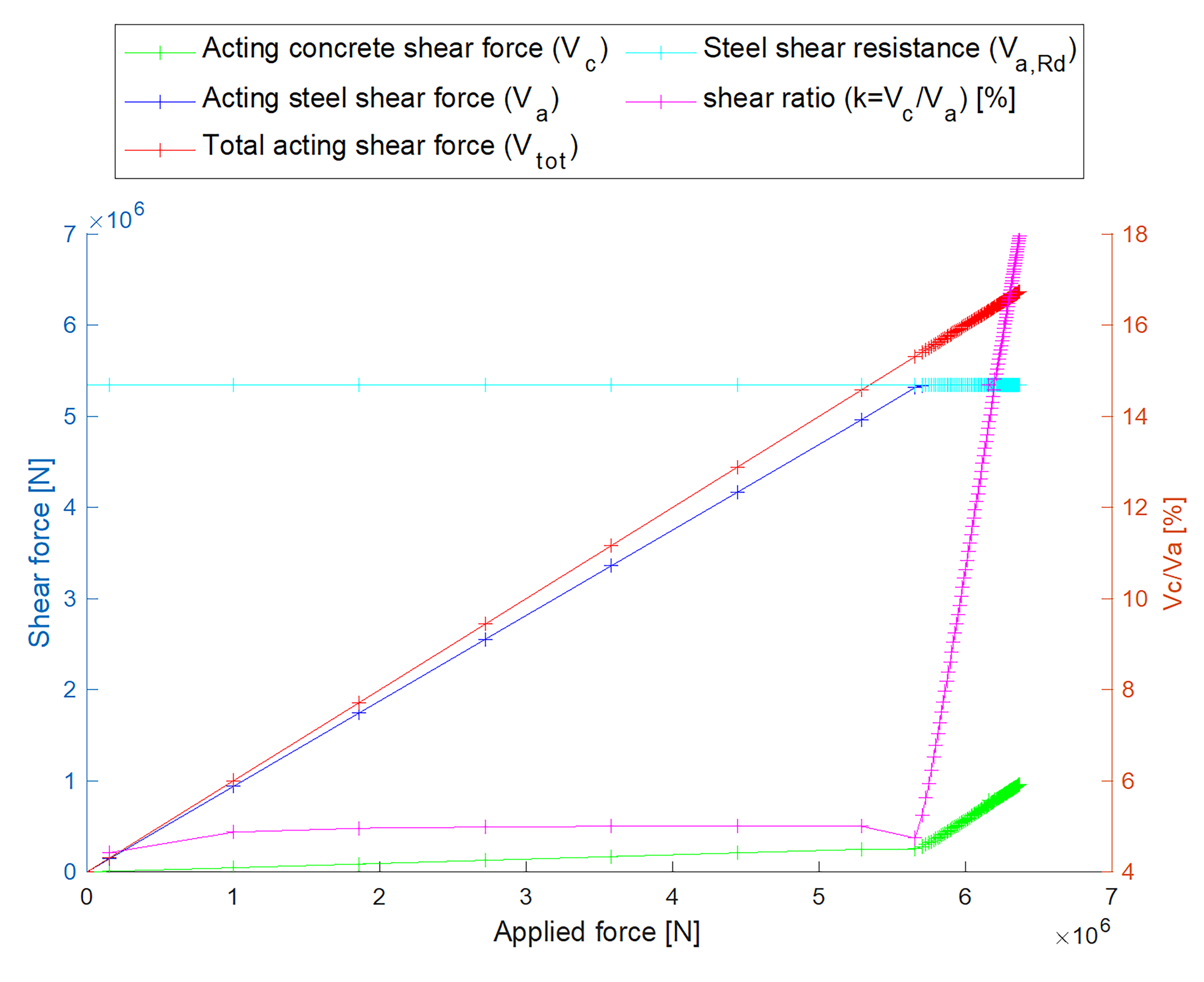 Shear force development for each load step