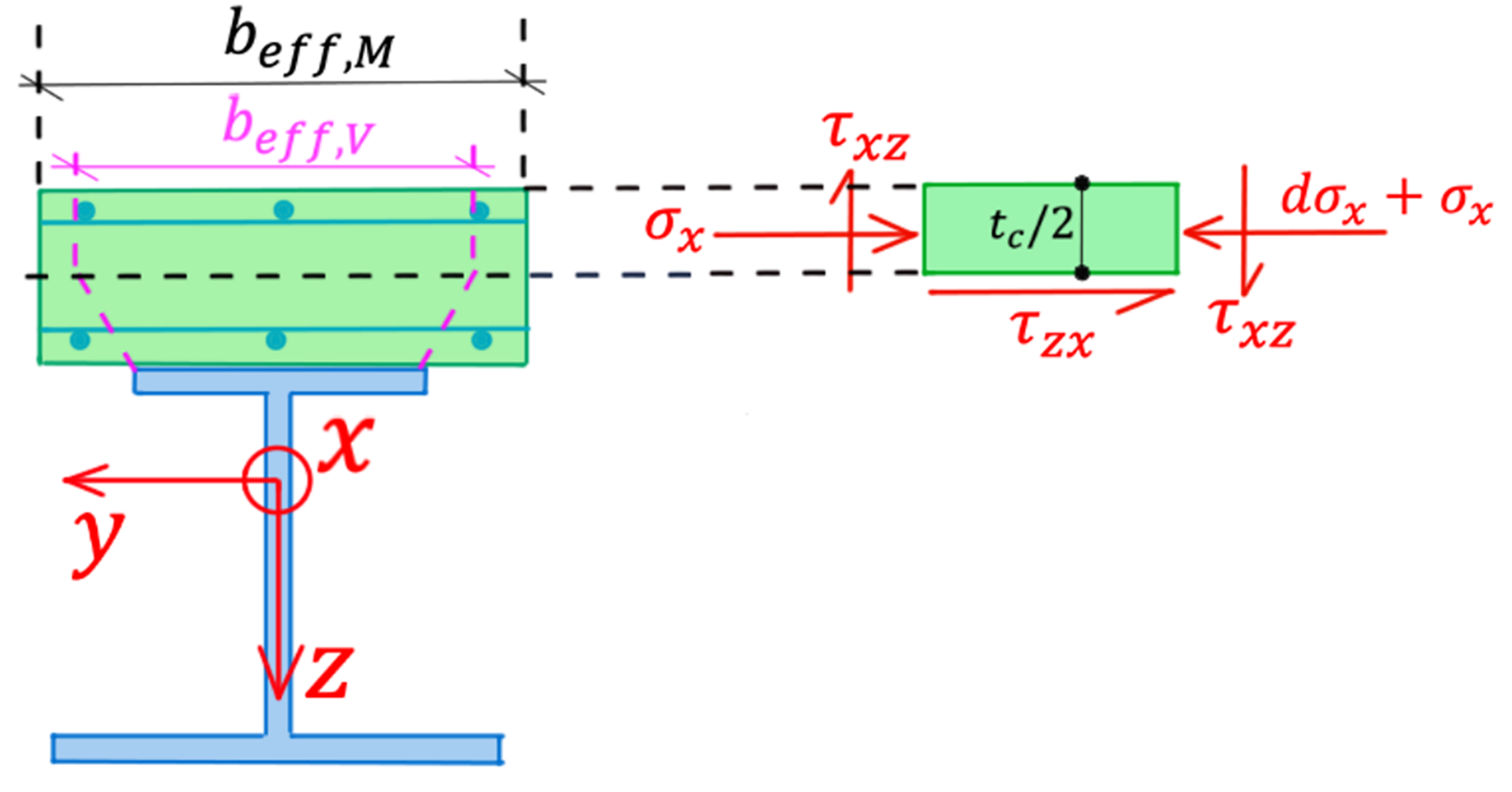 Freebody diagram of the effective shear width